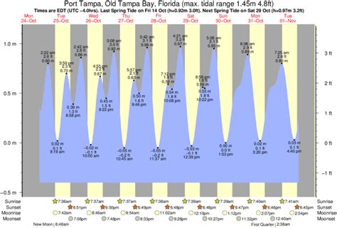 Tide Times are NZDT (UTC 13. . Tampa tide chart